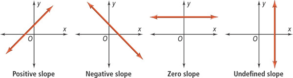 A graph of a positive slope rises from left to right. A graph of a negative slope falls from left to right. A graph of a zero slope is horizontal. A graph of an undefined slope is vertical.