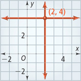 A graph has a horizontal line and vertical line intersecting at (2, 4).