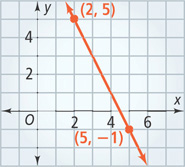 A graph of a line falls through (2, 5) and (5, negative 1).