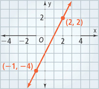 A graph of a line rises through (negative 1, negative 4) and (2, 2).