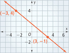 A graph of a line falls through (negative 3, 4) and (3, negative 1).