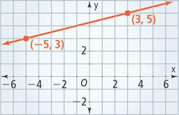 A graph of a line rises through (negative 5, 3) and (3, 5).
