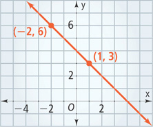 A graph of a line falls through (negative 2, 6) and (1, 3).