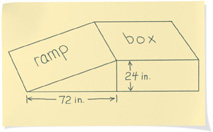 A drawing of a “funbox” ramp shows it rises 24 inches over horizontal distance 72 inches.