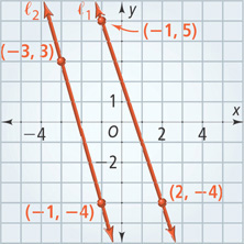 A graph has line l subscript 1 falling through (negative 1, 5) and (2, negative 4), and line l subscript 2 falling through (negative 3, 3) and (negative 1, negative 4).