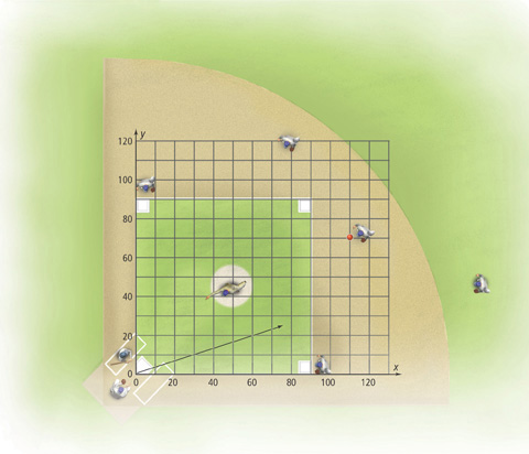 A graph of a baseball field has the path of the ball rising from (0, 0) through (30, 10) and (60, 20). A player is at (110, 70).