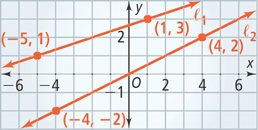 A graph has line l subscript 1 rising through (negative 5, 1) and (1, 3) and line l subscript 2 rising through (negative 4, negative 2) and (4, 2).