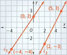 A graph has line l subscript 1 rising through (negative 4, negative 4) and (0, 2) and line l subscript 2 rising through (2, negative 3) and (5, 3).