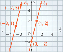 A graph has line l subscript 1 rising through (negative 3, 1) and (negative 2, 5) and line l subscript 2 rising through (0, negative 2) and (1, 2).