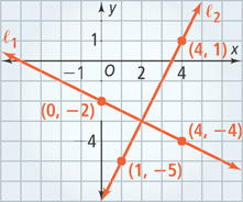 A graph has line l subscript 1 falling through (0, negative 2) and (4, negative 4) intersecting line l subscript 2 rising through (1, negative 5) and (4, 1).