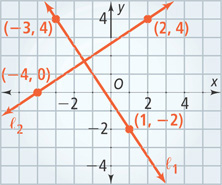 A graph has line l subscript 1 falling through (negative 3, 4) and (1, negative 2) intersecting line l subscript 2 rising through (negative 4, 0) and (2, 4).