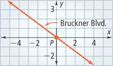 A graph has Bruckner Blvd as a line falling through approximately (negative 4, 3) and point P at (0, 0).