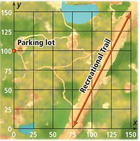 A map on a coordinate grid has a parking lot at (0, 100) a recreational trail rising through approximately (75, 0) and (150, 150).