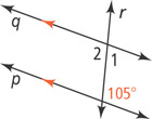 Transversal r intersects two nearly horizontal parallel lines, q above p. Below q, angle 1 is right of r and angle 2 left of r. The angle above p right of r is 105 degrees.