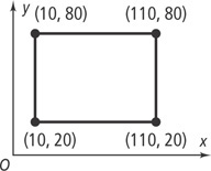 A graph of a rectangle has corners at (10, 20), (10, 80), (110, 80), and (110, 20).