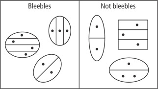 Examples of bleebles and not bleebles are shown.
