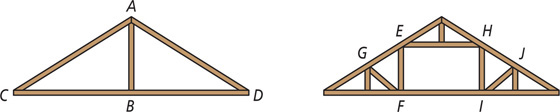 A truss is triangle ACD, divided in half by beam AB. A second truss is a triangle with inner triangles EFG with vertical beam EF and triangle HIJ with vertical beam HI.