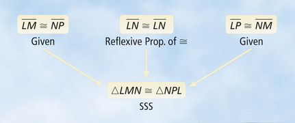 Given: side LM is congruent to side NP and side LP is congruent to side NM. LN is congruent to side LN according to the reflexive property of congruency. Therefore, triangle LMN is congruent to triangle NPL, according to SSS.