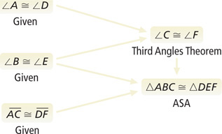 A flow proof shows triangle ABC is congruent to triangle DEF.