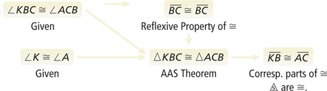 A flow proof proves side KB is congruent to side AC.