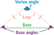 An isosceles triangle has a horizontal base connecting base angles. The other two sides, legs, are equal, and form the vertex angle, opposite the base.