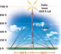 A graph displays cables connecting a tower to the ground, forming isosceles triangles.