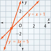 A graph has line y = 3x + 5 rising through (negative 2, negative 1) and (negative 1, 2) and line y = x + 1 rising through (negative 2, negative 1) and (negative 1, 0).