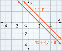 A graph has line x + y = 3 falling through (0, 3) and (3, 0) and line 4x + 4y = 8 falling through (0, 2) and (2, 0).