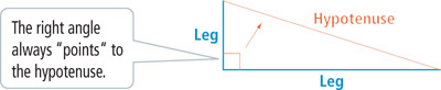 A right triangle has two sides, legs, meeting a right triangle, with third side as the hypotenuse. The right angle always “points” to the hypotenuse.