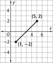 A graph of a line segment extends between (1, negative 2) and (5, 2).
