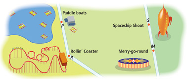 An amusement park has paddle boards and Rollin’ Coast at points P and R, top to bottom, respectively, on the left, and Spaceship Shoot and Merry-go-round, at points S and M, top to bottom, respectively, on the right.