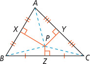 Triangle ABC has perpendicular bisectors from P inside meeting sides at right angles, at X on side AB, Y on side AC, and Z on side BC.