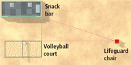 The snack bar, lifeguard chair, and volleyball court form vertices of a triangle, appearing to have a right angle at the volleyball court.
