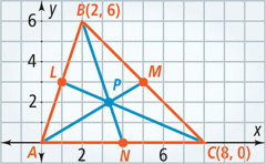 A graph of triangle ABC has vertices A(0, 0), B(2, 6), and C(8, 0). Segments extend from A to M(5, 3) on side BC, from B to N(4, 0) on side AC, and C to L(1, 3) on side AB. The segments intersect at P, near (3.3, 2).