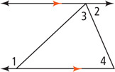 A triangle has exterior angle 1 at the bottom left with opposite interior angles 3 and 4. A line parallel to the bottom side passes through the vertex with angle 3, creating exterior angle 2 with the right side.