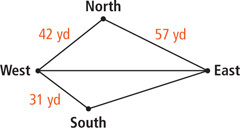 A quadrilateral is formed between vertices, North, East, South, and West, with diagonal from West to East. Side West to North is 42 yards, side North to East is 57 yards, and side West to South is 31 yards.