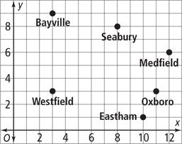 A graph has Westfield at (3, 3), Bayville at (3, 9), Seabury at (8, 8), Eastham at (10, 1), Oxboro at (11, 3), and Medfield at (12, 6).