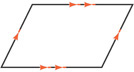 A parallelogram has top and bottom sides parallel and left and right sides parallel.