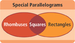 A Venn diagram for Special Parallelograms has Rhombuses and Rectangles overlapping on Squares.