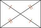 A parallelogram has bisecting diagonals.
