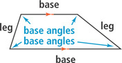 A trapezoid has parallel top and bottom sides as bases with adjacent angles as base angles, and left and right sides as legs.