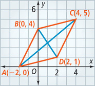A graph of parallelogram ABCD, with diagonals AC and BD, has vertices A(negative 2, 0), B(0, 4), C(4, 5), and D(2, 1).