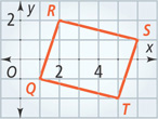 A graph of a quadrilateral has vertices Q(1, negative 1), R(2, 2), S(6, 1), and T(5, negative 2).