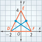 A graph of triangle DEF has vertices D(negative 2, 0), E(0, 4), and (2, 0), with a diagonal from D to (1, 2) on side EF and a diagonal from F to (negative 1, 2) on side DE.