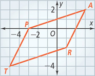 A graph of parallelogram PART has vertices P(negative 3, 0), A(3, 2), R(1, negative 2), and T(negative 5, negative 4).