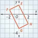 A graph of rectangle EFGH has vertices E(0, 2), F(negative 2, 1), G(0, negative 3), and H(2, negative 2).
