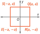 A graph of square SQRE, centered on the origin, has vertices S(negative a, a), Q(a, a), R(a, negative a), and E(negative a, negative a).