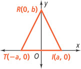 A graph of triangle TRI has vertices T(negative a, 0), R(0, b), and I(a, 0).