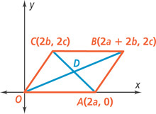 A graph of parallelogram ABCO, with diagonals intersecting at D, has vertices A(2a, 0), B(2x + 2b, 2c), C(2b, 2c), and O(0, 0).