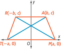 A graph of trapezoid TRAP, with diagonals intersecting on the y-axis, has vertices T(negative a, 0), R(negative b, c), A(b, c), and P(a, 0).
